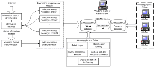 fig. 1 Structure of Mass media message-flow processor