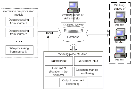 Structure of Digital Library Development System